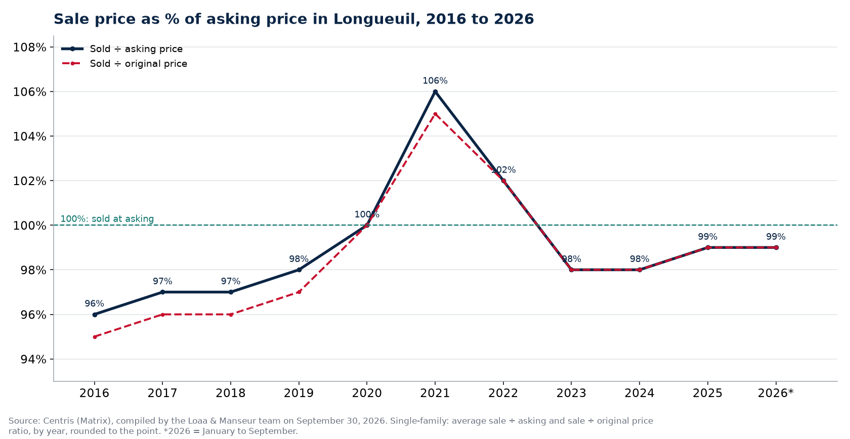 Sale-to-asking price ratio of houses in Longueuil from 2016 to 2026, Centris data