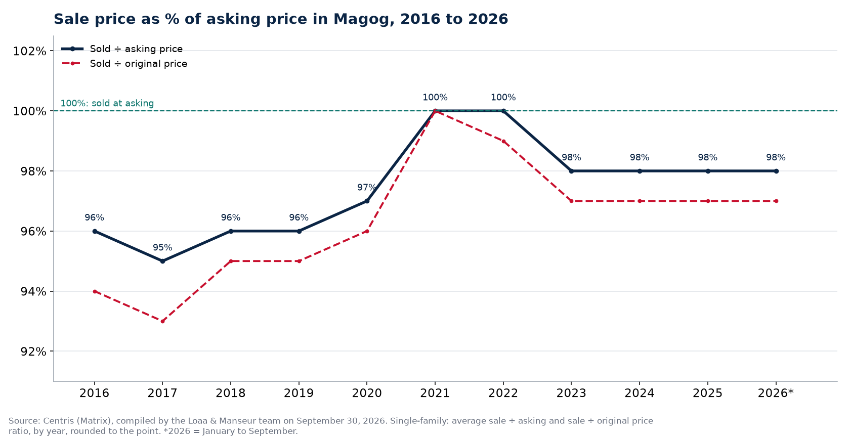Sale-to-asking price ratio of houses in Magog from 2016 to 2026, Centris data