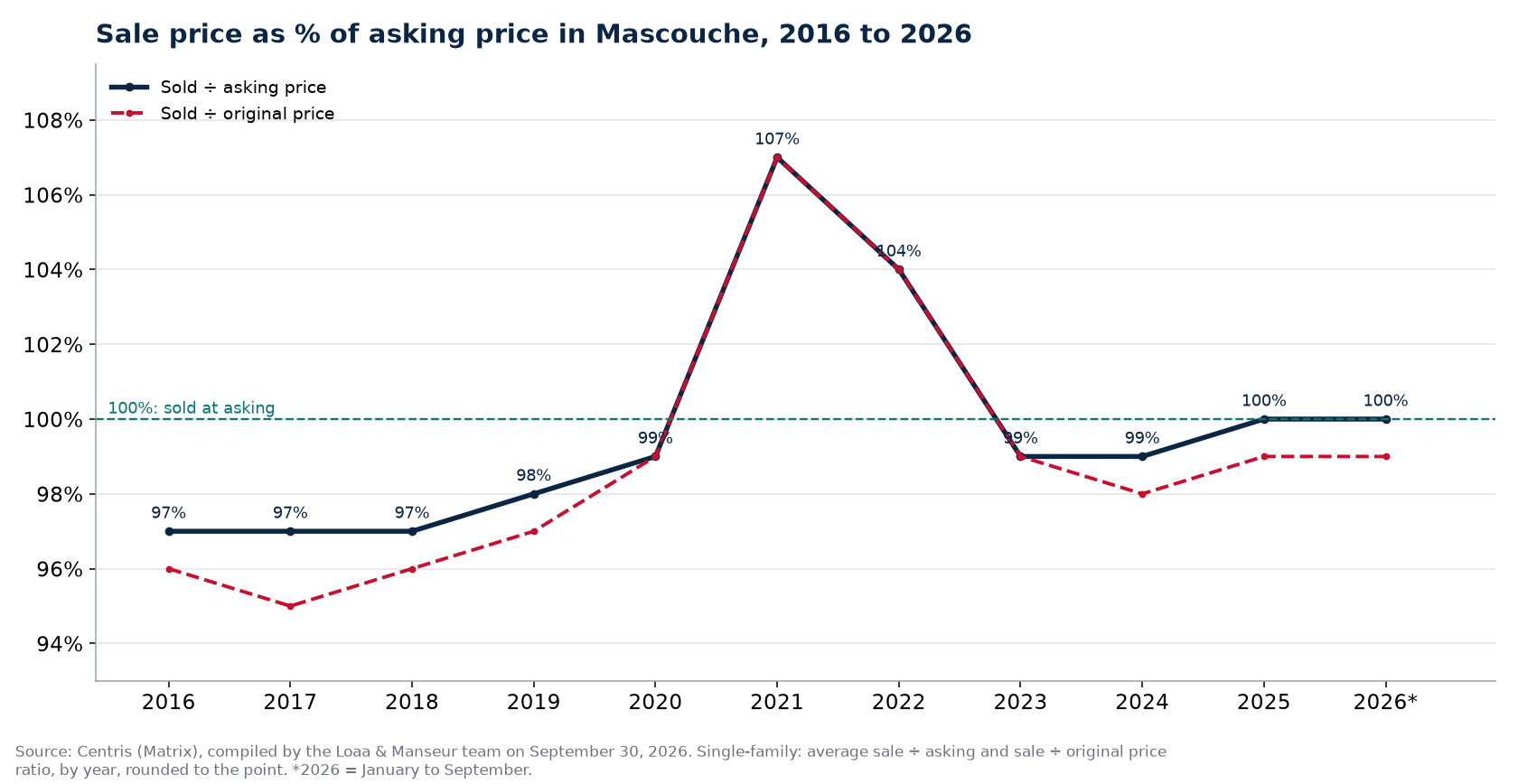 Sale-to-asking price ratio of houses in Mascouche from 2016 to 2026, Centris data