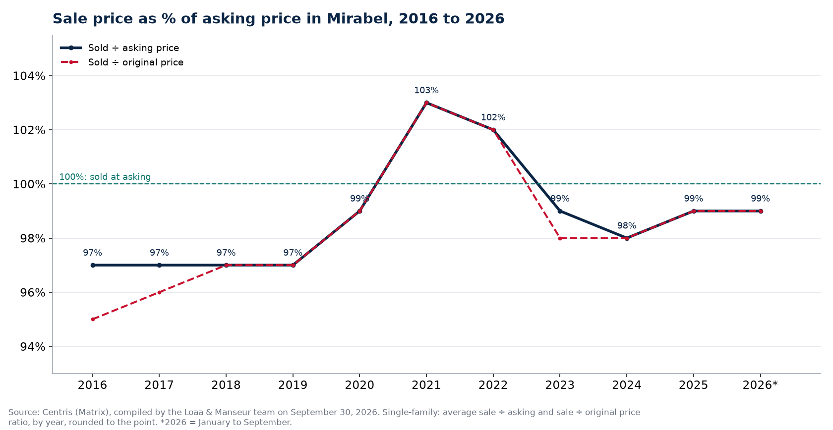 Sale-to-asking price ratio of houses in Mirabel from 2016 to 2026, Centris data