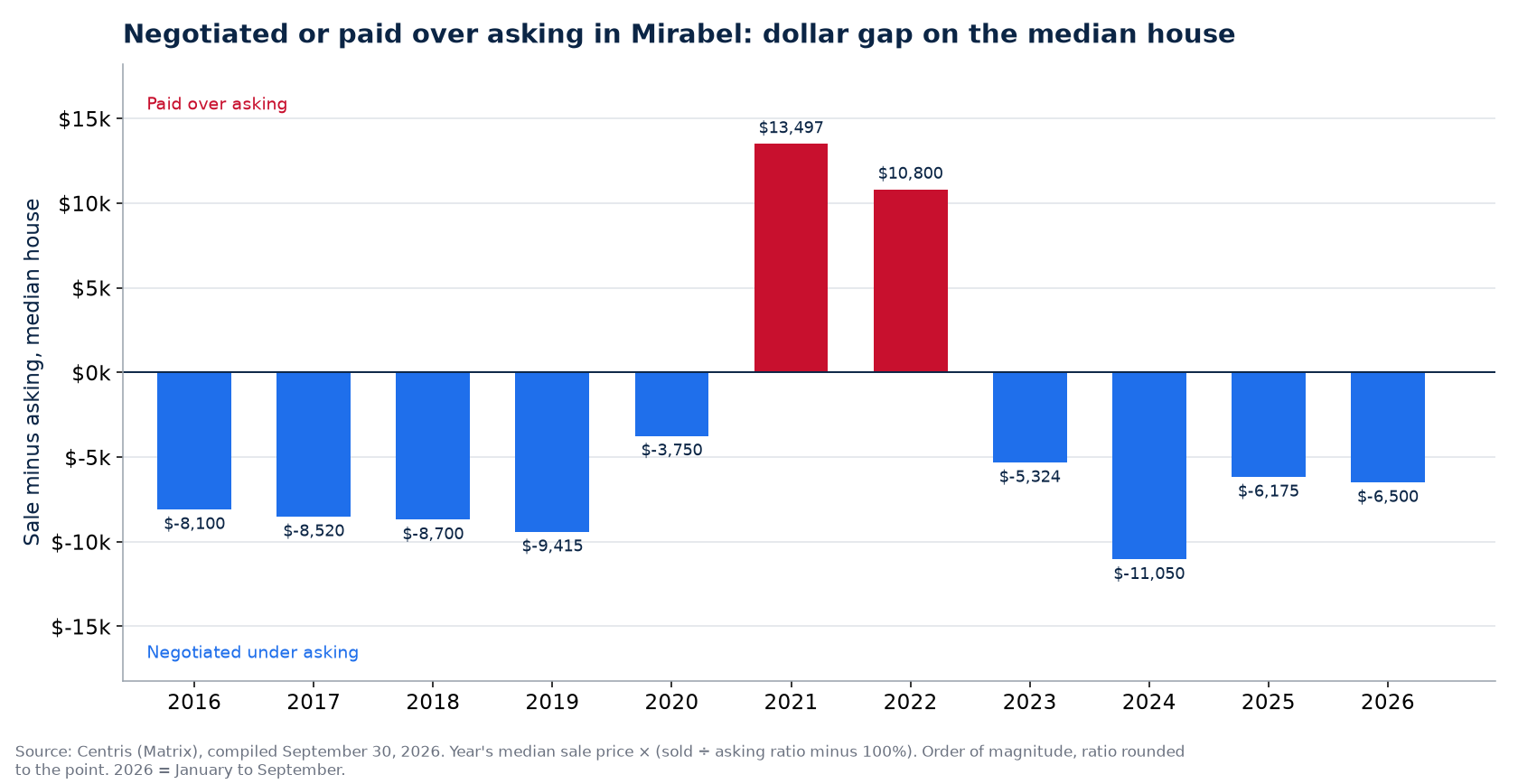 Money negotiated or paid over asking on the median house in Mirabel, by year