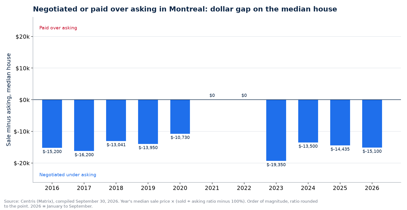 Money negotiated or paid over asking on the median house in Montreal, by year