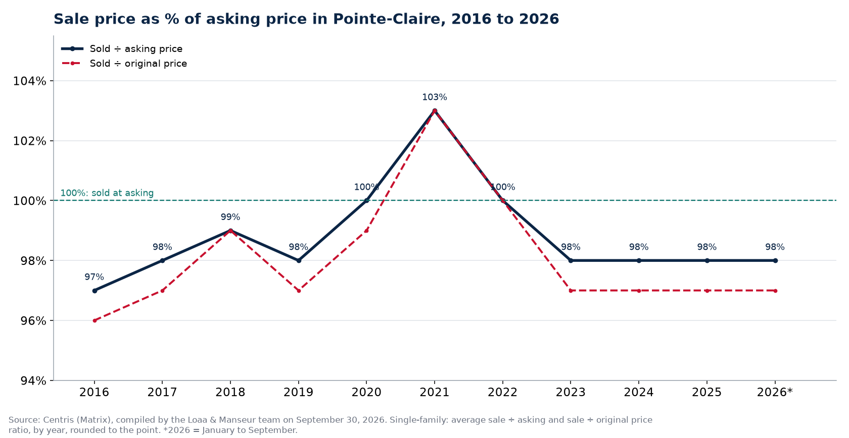 Sale-to-asking price ratio of houses in Pointe-Claire from 2016 to 2026, Centris data