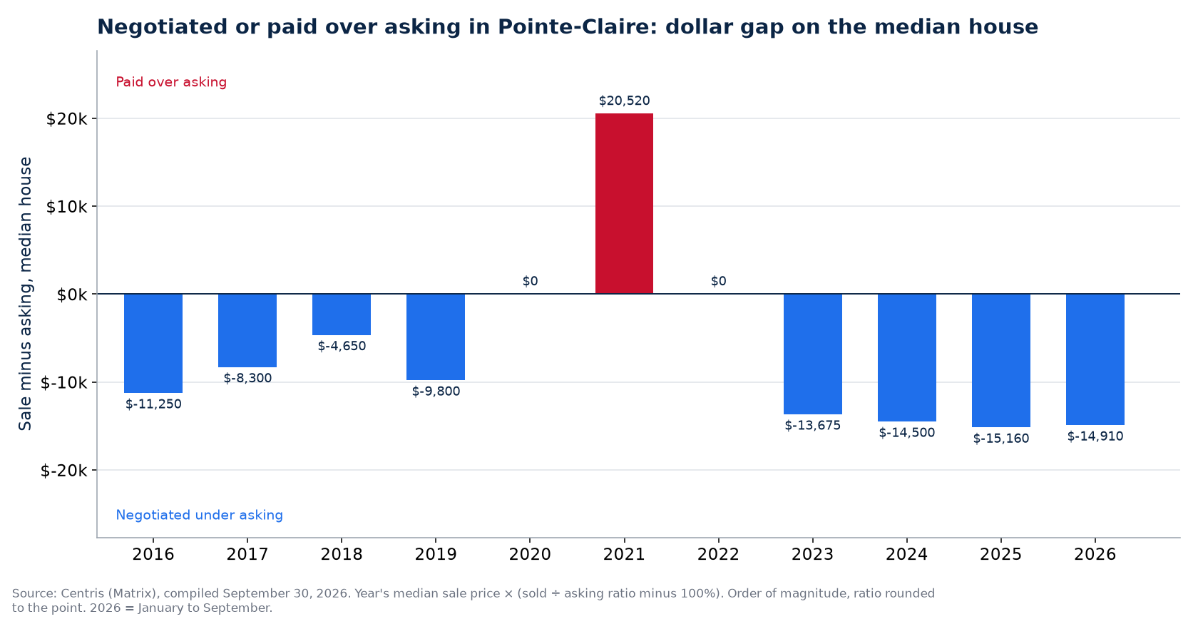 Money negotiated or paid over asking on the median house in Pointe-Claire, by year