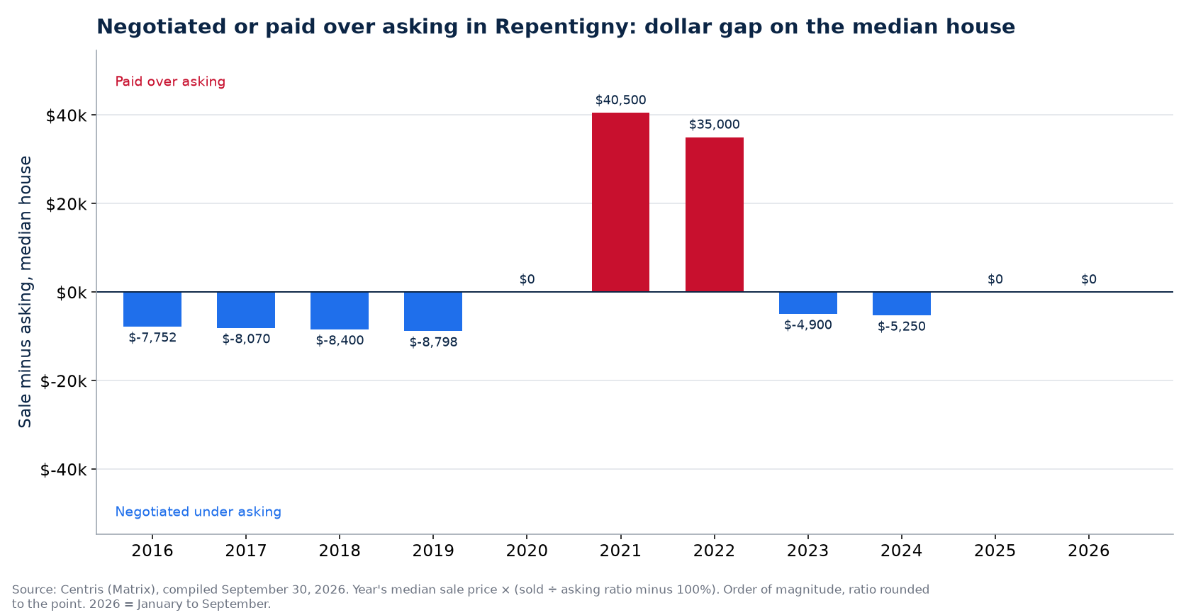 Money negotiated or paid over asking on the median house in Repentigny, by year