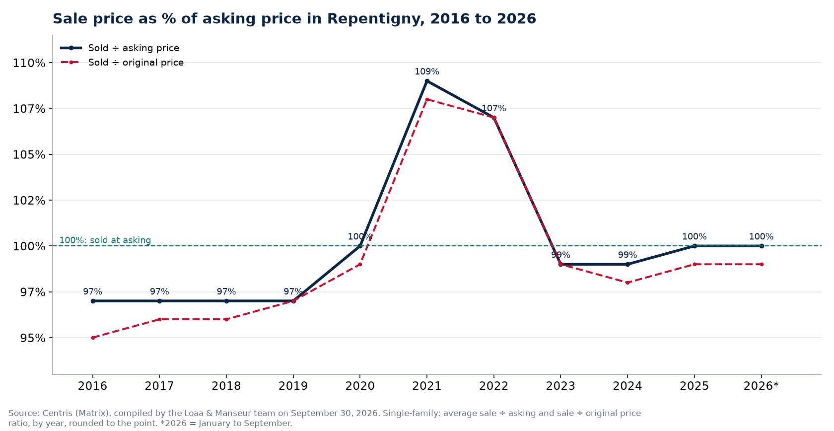 Sale-to-asking price ratio of houses in Repentigny from 2016 to 2026, Centris data