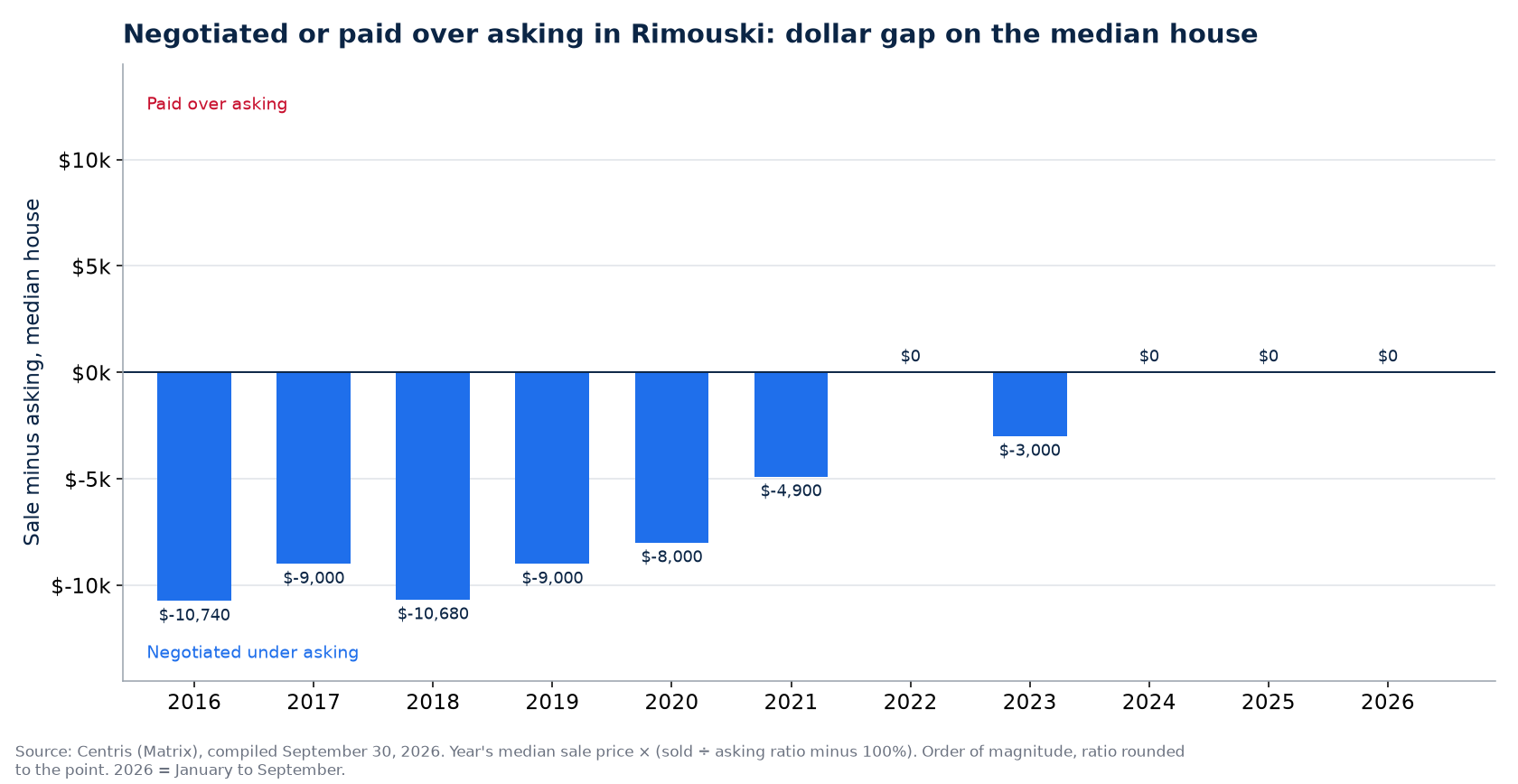 Money negotiated or paid over asking on the median house in Rimouski, by year
