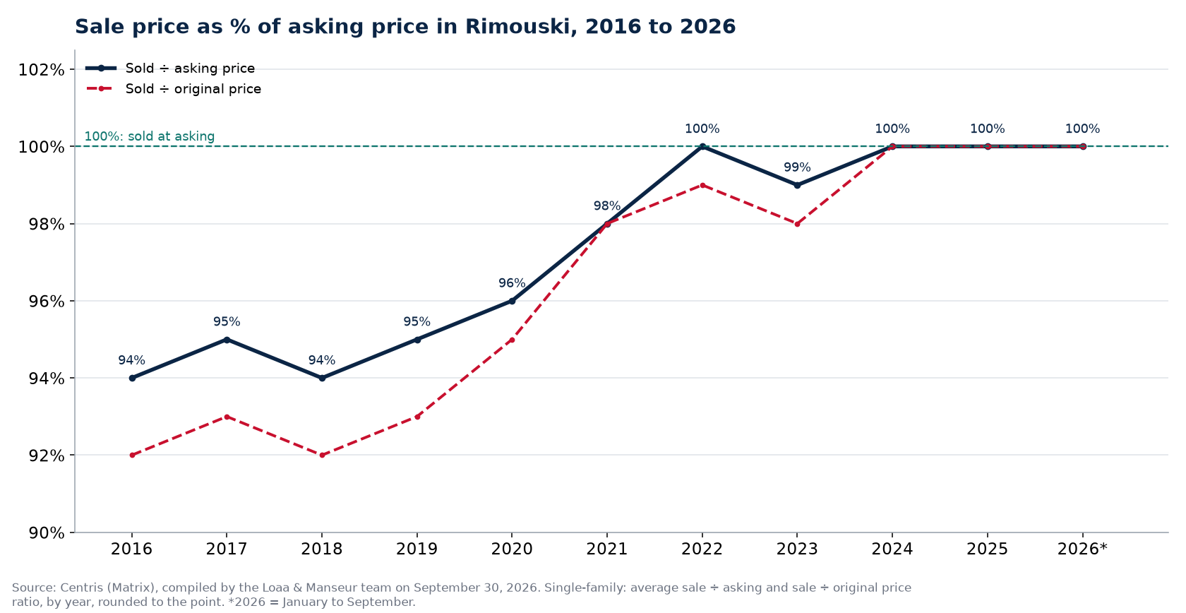 Sale-to-asking price ratio of houses in Rimouski from 2016 to 2026, Centris data