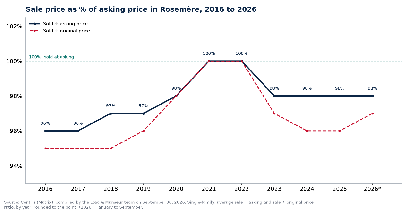 Sale-to-asking price ratio of houses in Rosemère from 2016 to 2026, Centris data