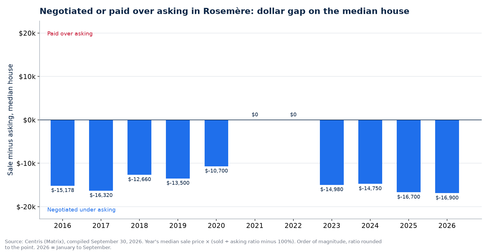 Money negotiated or paid over asking on the median house in Rosemère, by year