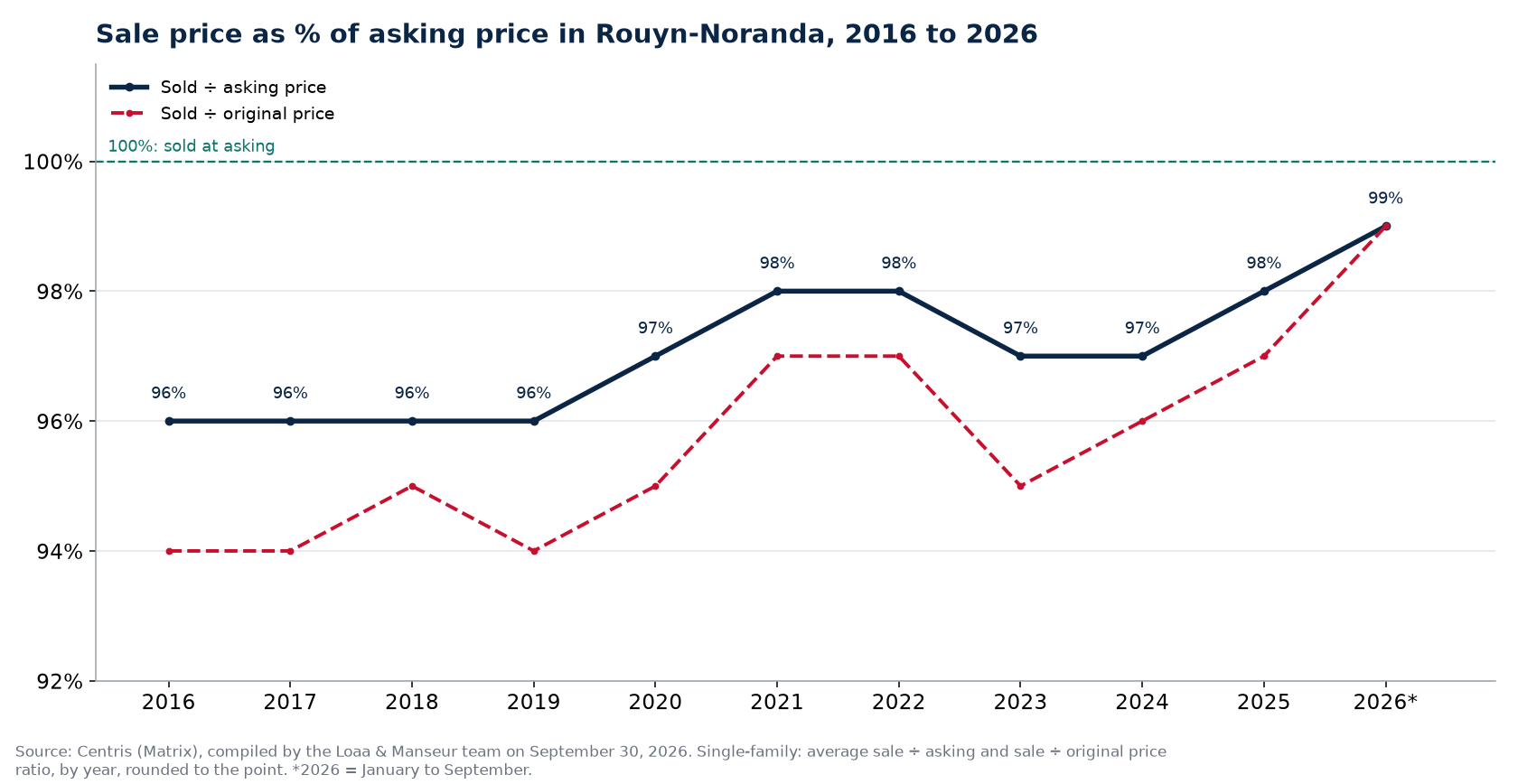 Sale-to-asking price ratio of houses in Rouyn-Noranda from 2016 to 2026, Centris data