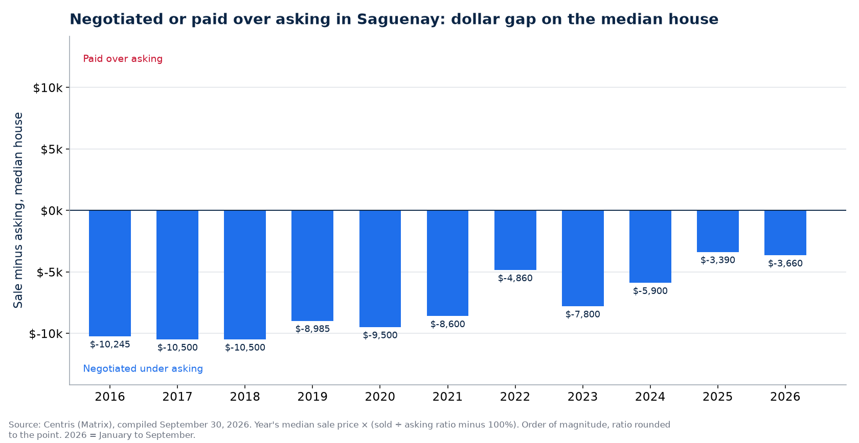 Money negotiated or paid over asking on the median house in Saguenay, by year