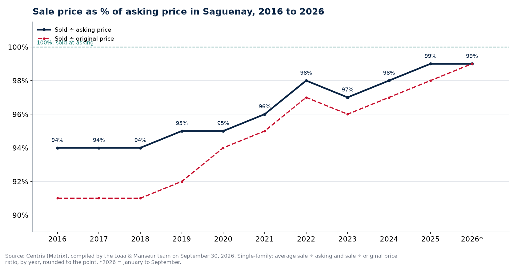 Sale-to-asking price ratio of houses in Saguenay from 2016 to 2026, Centris data