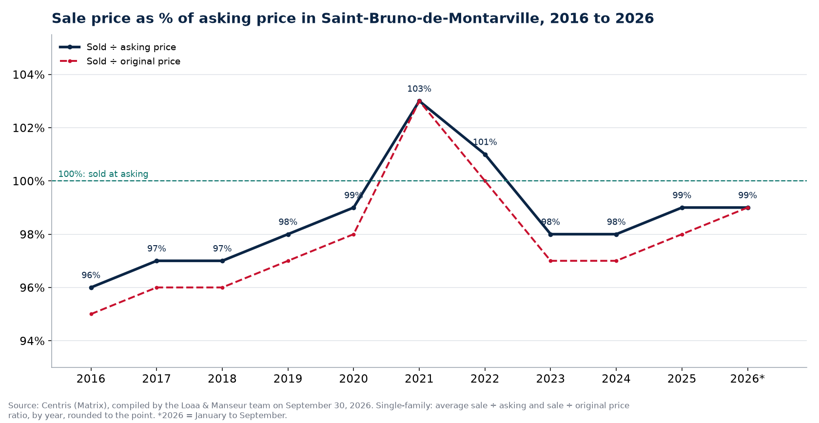 Sale-to-asking price ratio of houses in Saint-Bruno-de-Montarville from 2016 to 2026, Centris data