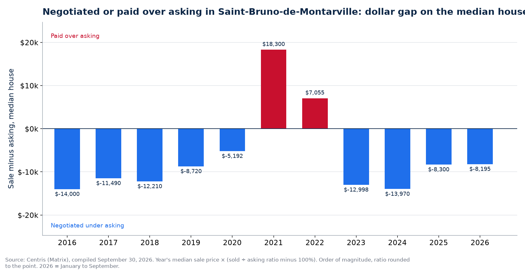 Money negotiated or paid over asking on the median house in Saint-Bruno-de-Montarville, by year