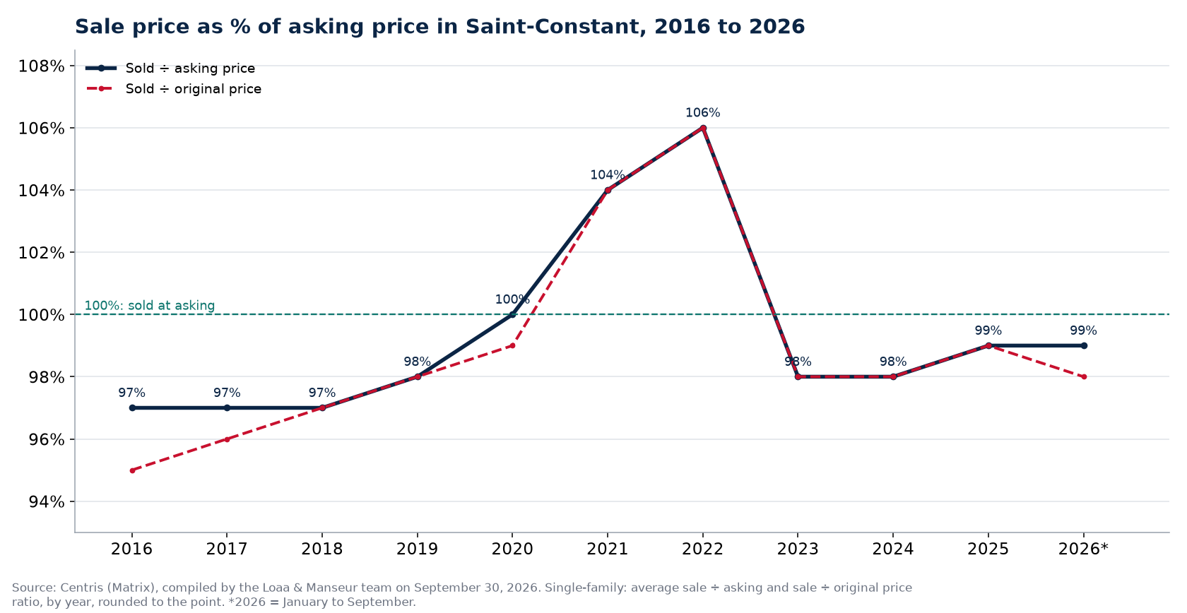 Sale-to-asking price ratio of houses in Saint-Constant from 2016 to 2026, Centris data