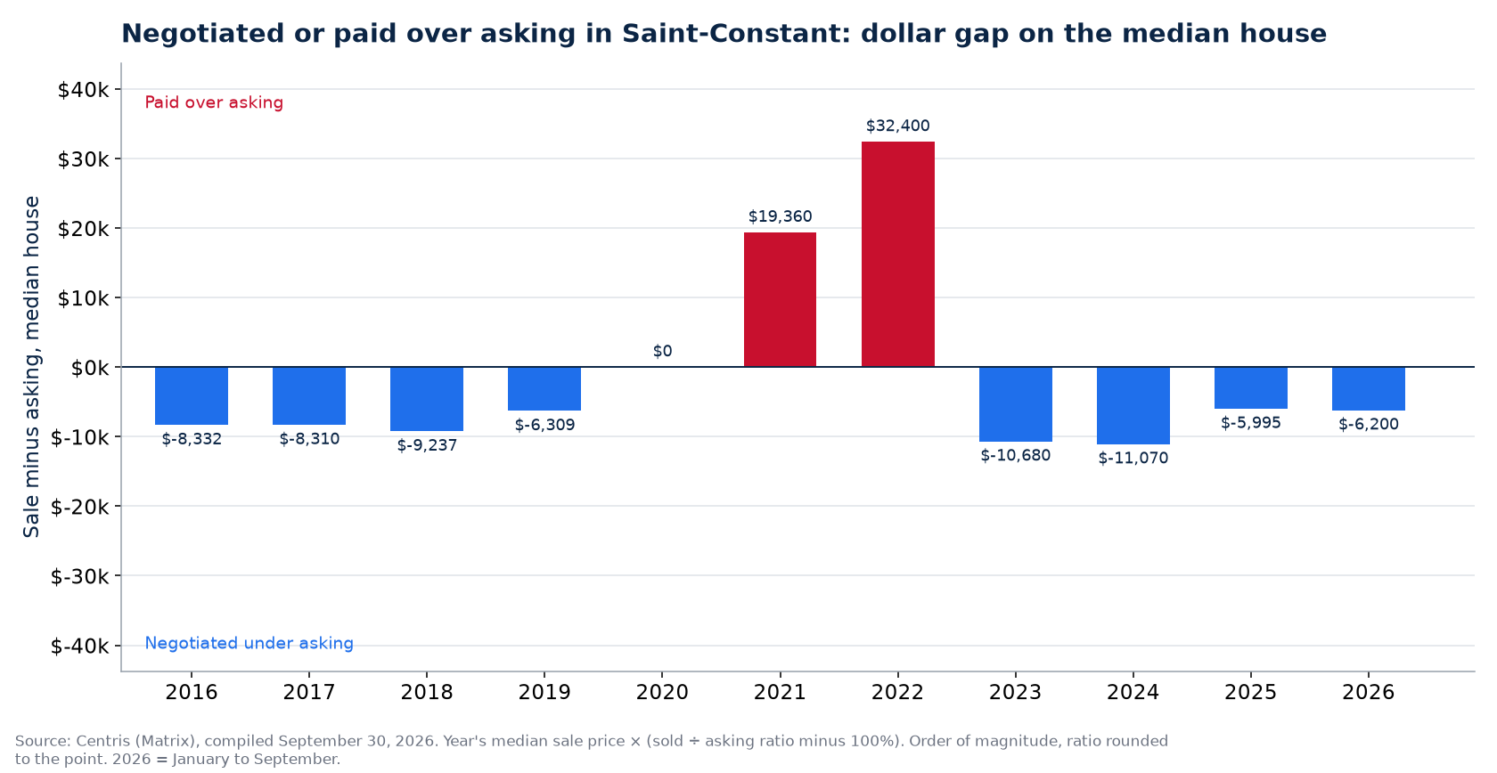 Money negotiated or paid over asking on the median house in Saint-Constant, by year