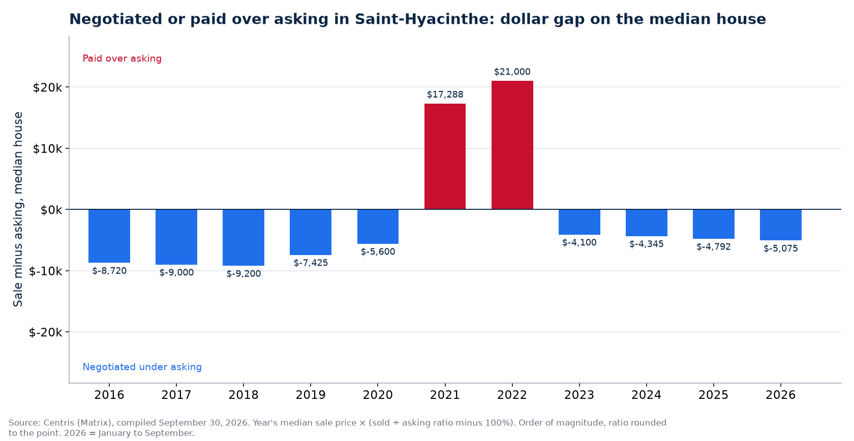 Money negotiated or paid over asking on the median house in Saint-Hyacinthe, by year