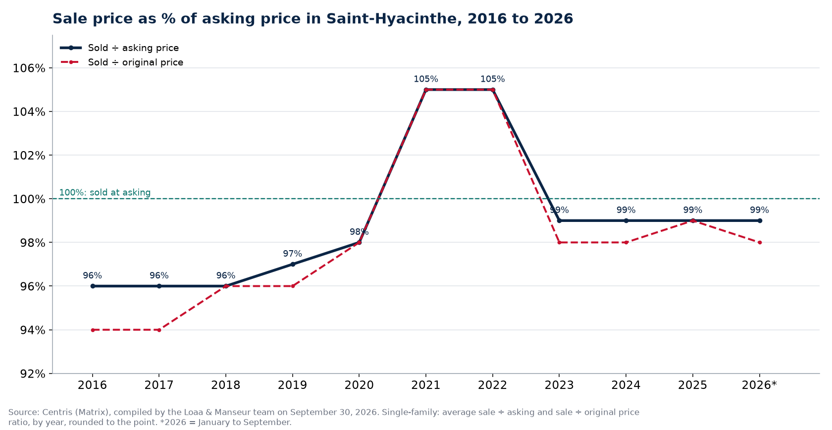 Sale-to-asking price ratio of houses in Saint-Hyacinthe from 2016 to 2026, Centris data