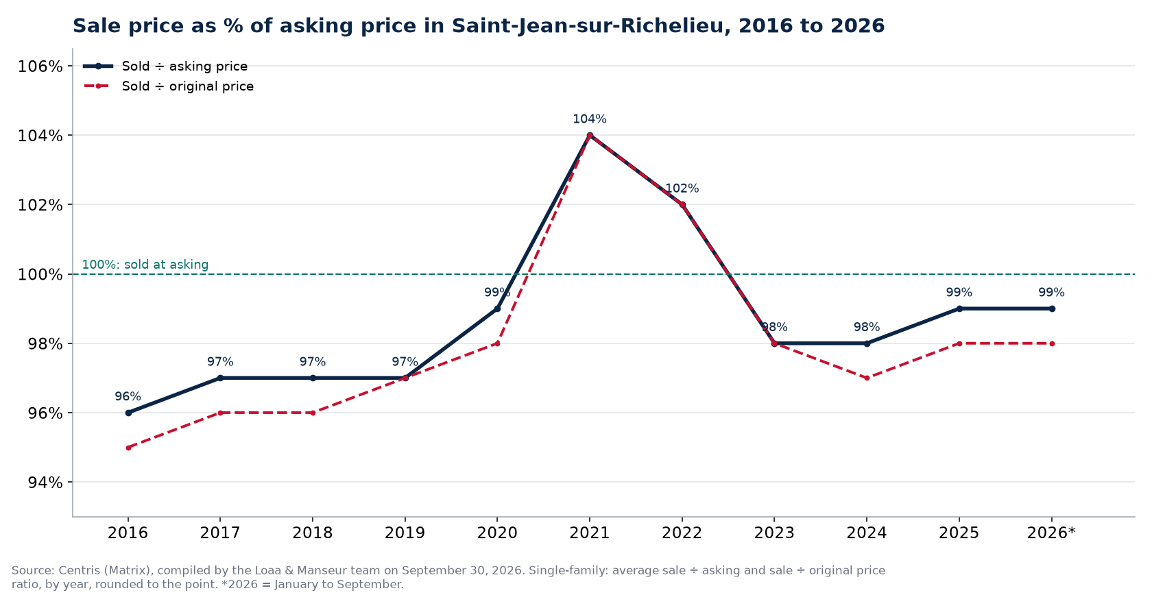 Sale-to-asking price ratio of houses in Saint-Jean-sur-Richelieu from 2016 to 2026, Centris data