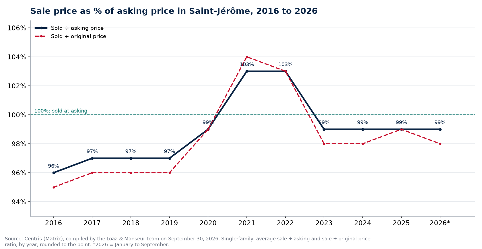 Sale-to-asking price ratio of houses in Saint-Jérôme from 2016 to 2026, Centris data