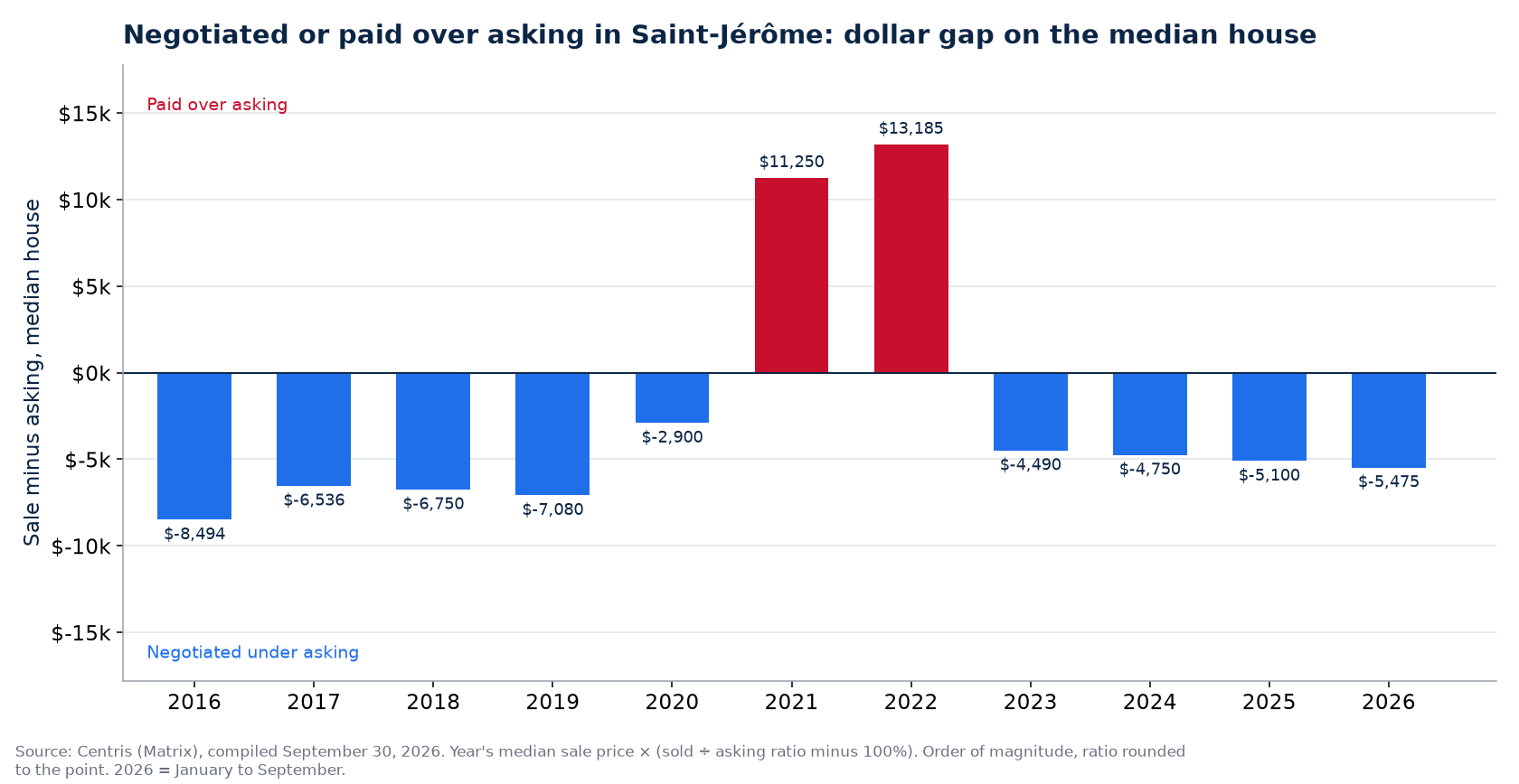 Money negotiated or paid over asking on the median house in Saint-Jérôme, by year