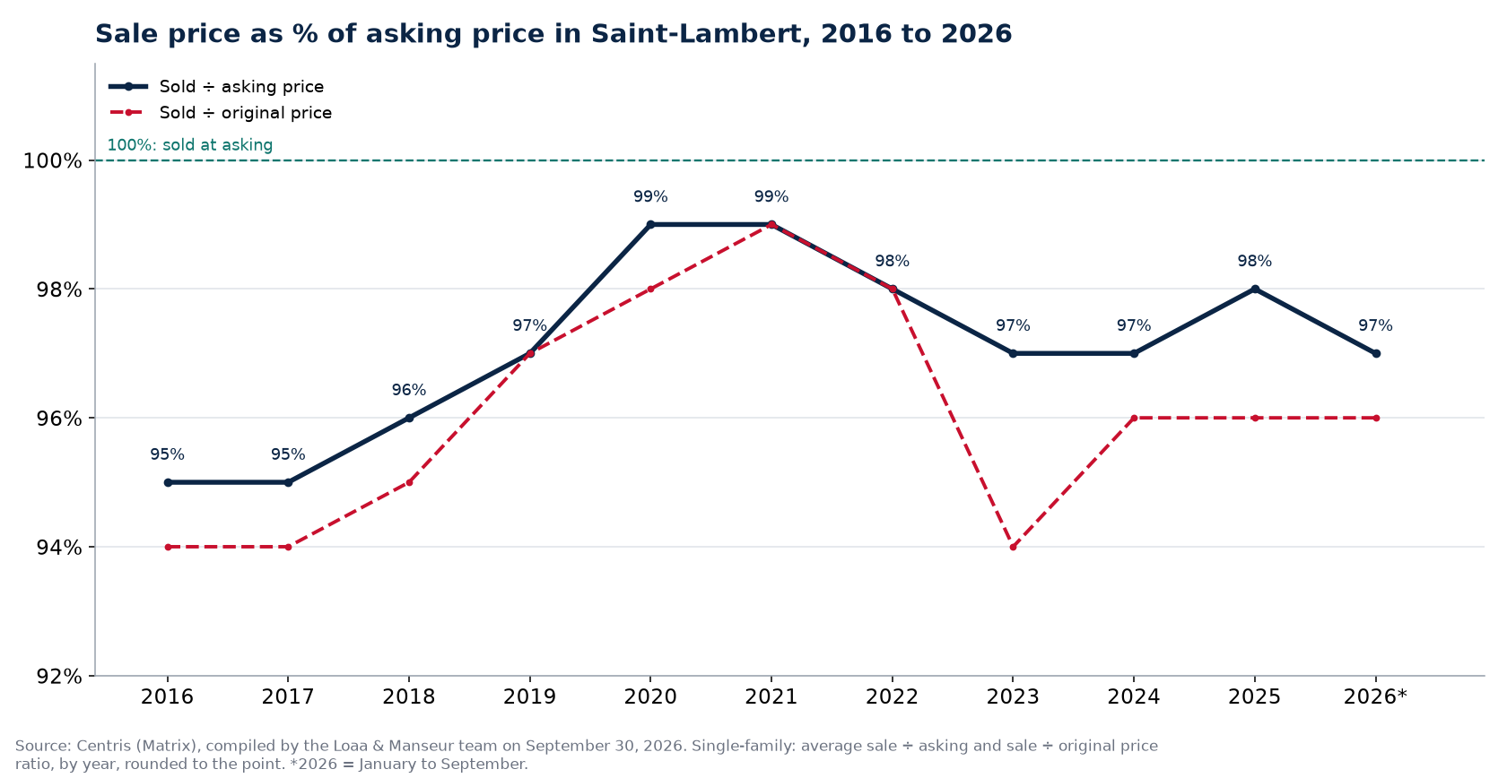 Sale-to-asking price ratio of houses in Saint-Lambert from 2016 to 2026, Centris data