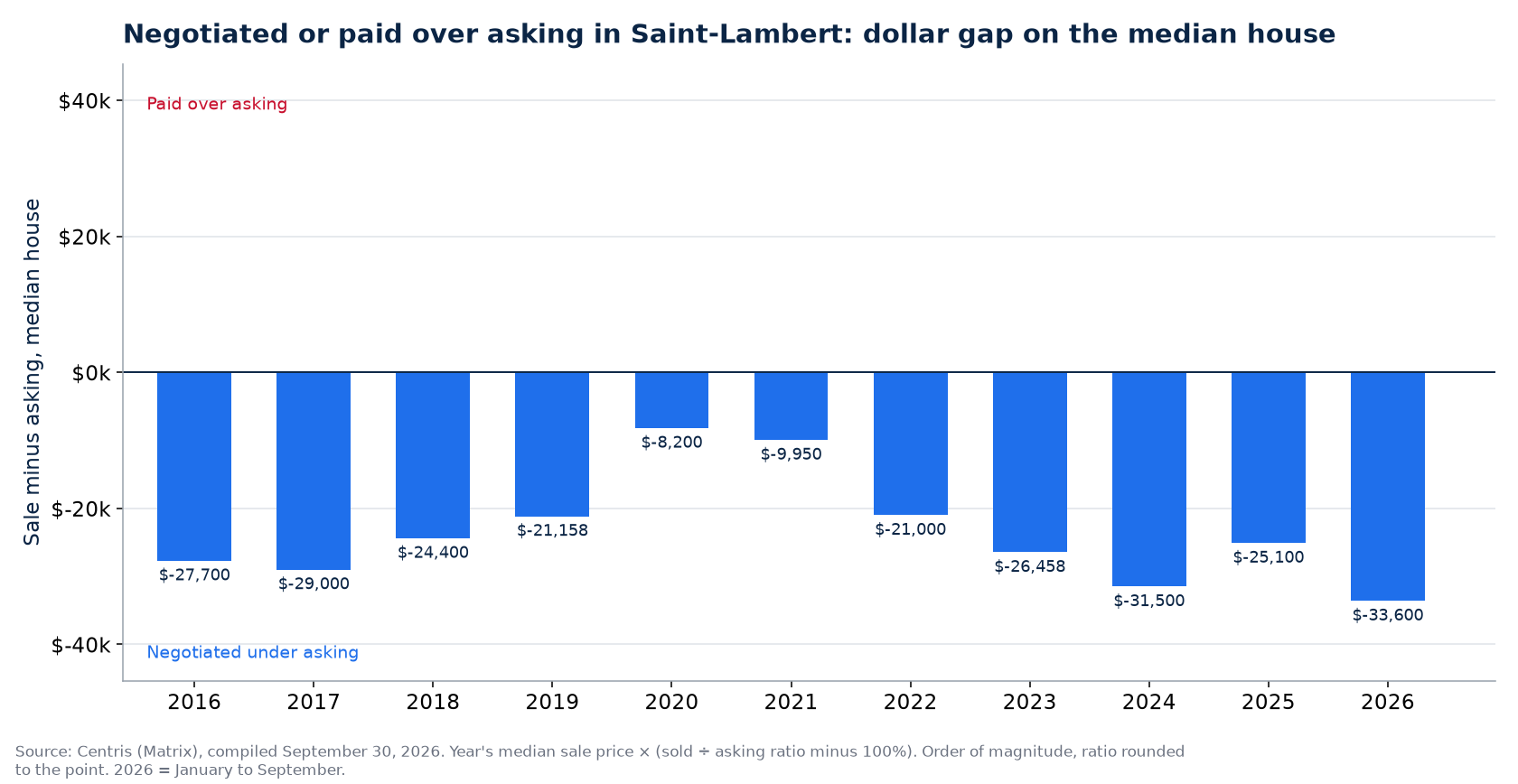 Money negotiated or paid over asking on the median house in Saint-Lambert, by year