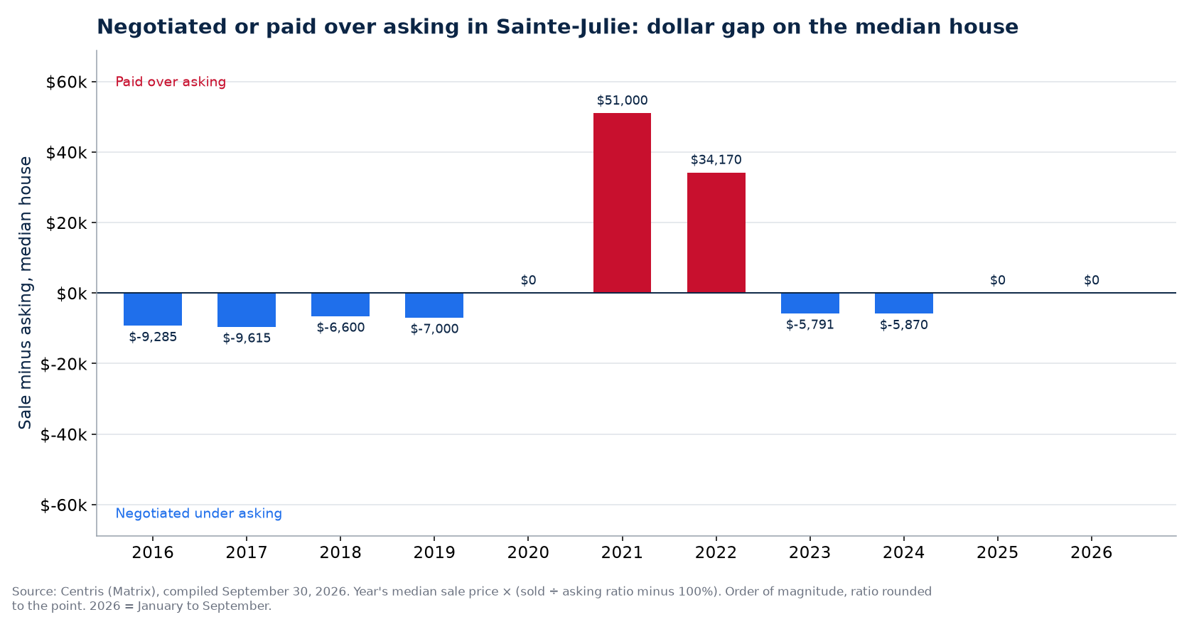 Money negotiated or paid over asking on the median house in Sainte-Julie, by year
