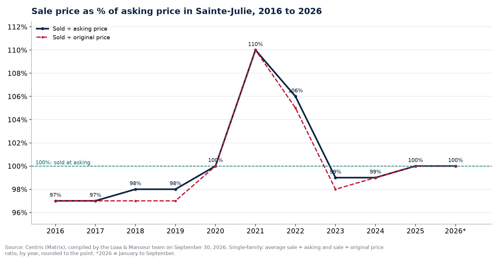 Sale-to-asking price ratio of houses in Sainte-Julie from 2016 to 2026, Centris data