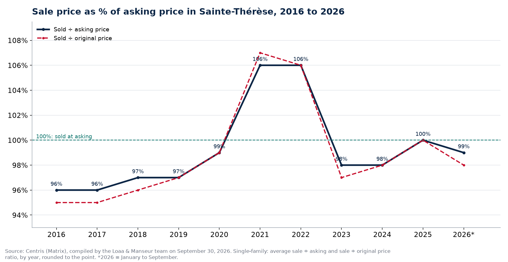 Sale-to-asking price ratio of houses in Sainte-Thérèse from 2016 to 2026, Centris data