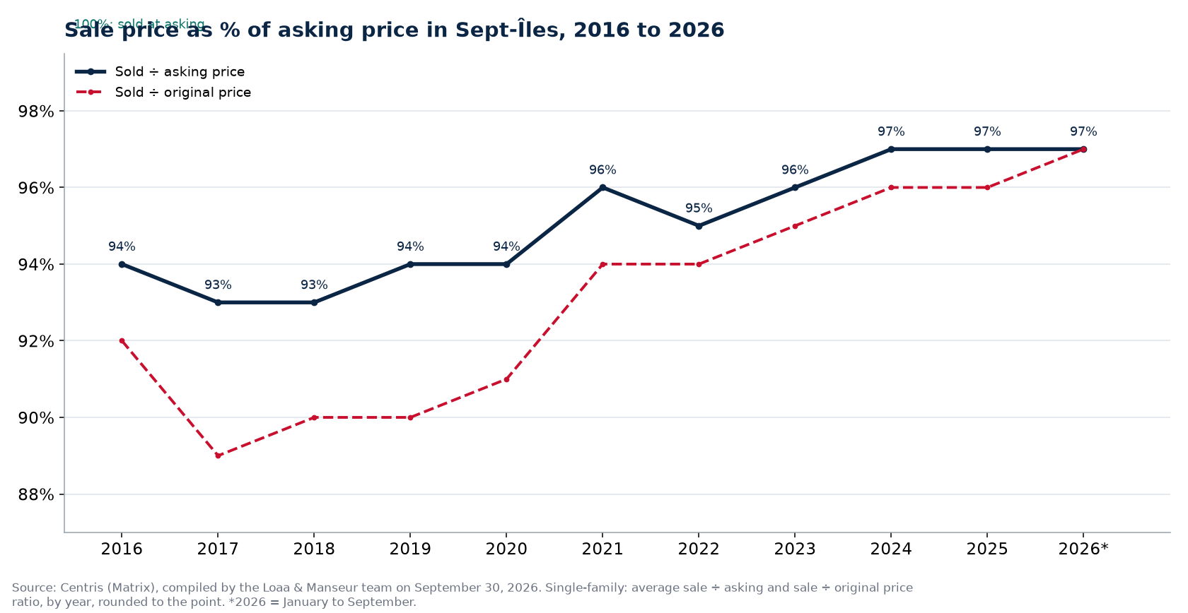Sale-to-asking price ratio of houses in Sept-Îles from 2016 to 2026, Centris data