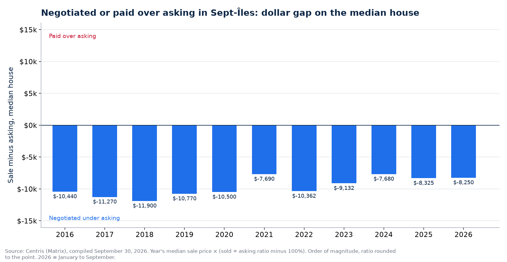 Money negotiated or paid over asking on the median house in Sept-Îles, by year