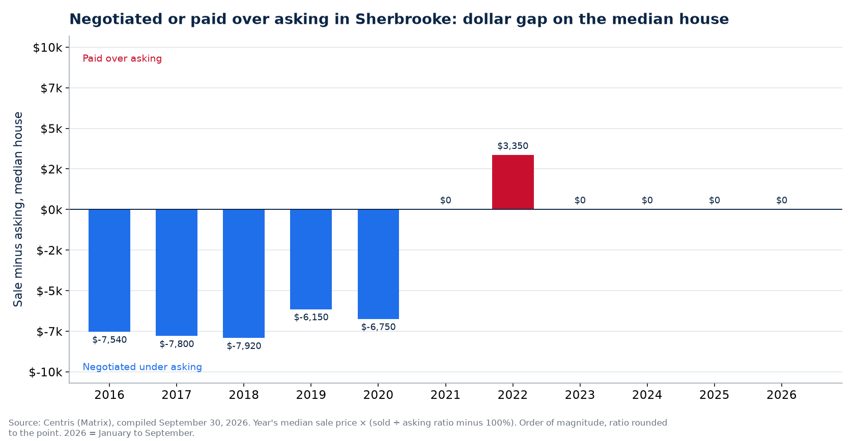 Money negotiated or paid over asking on the median house in Sherbrooke, by year