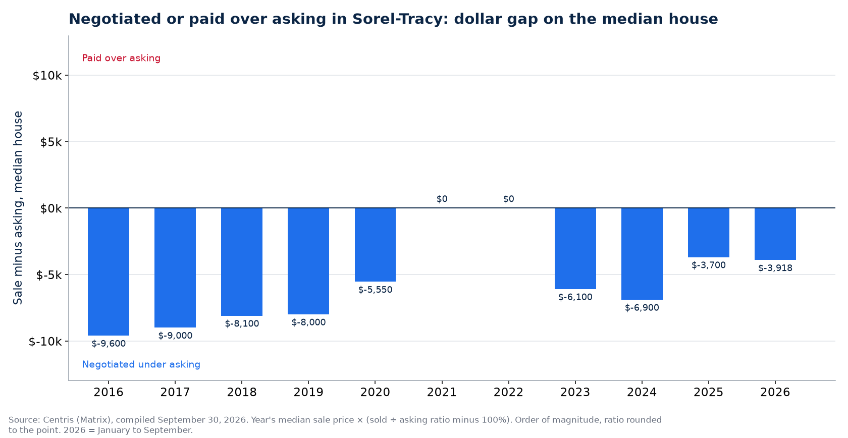 Money negotiated or paid over asking on the median house in Sorel-Tracy, by year