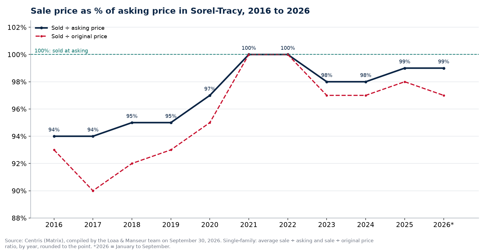 Sale-to-asking price ratio of houses in Sorel-Tracy from 2016 to 2026, Centris data