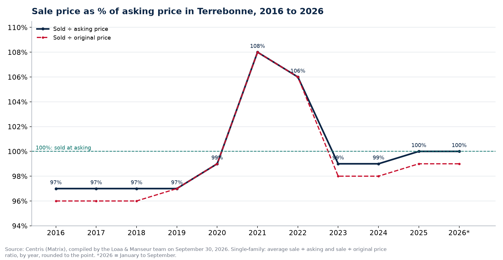 Sale-to-asking price ratio of houses in Terrebonne from 2016 to 2026, Centris data