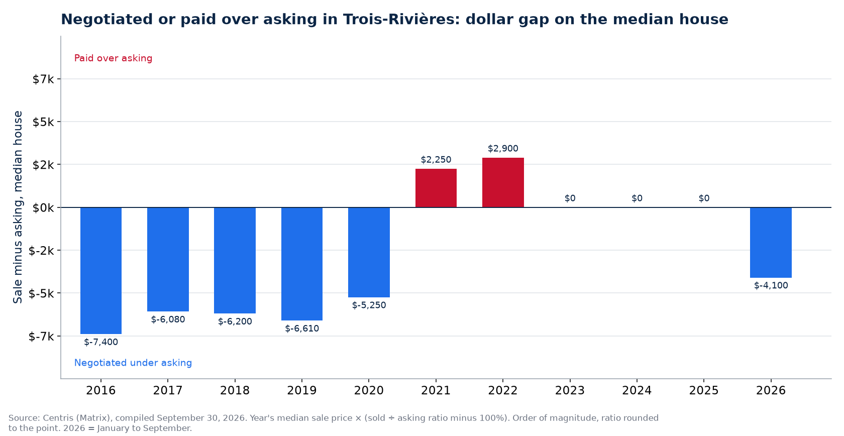 Money negotiated or paid over asking on the median house in Trois-Rivières, by year