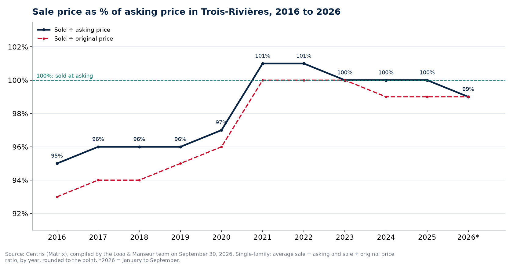 Sale-to-asking price ratio of houses in Trois-Rivières from 2016 to 2026, Centris data
