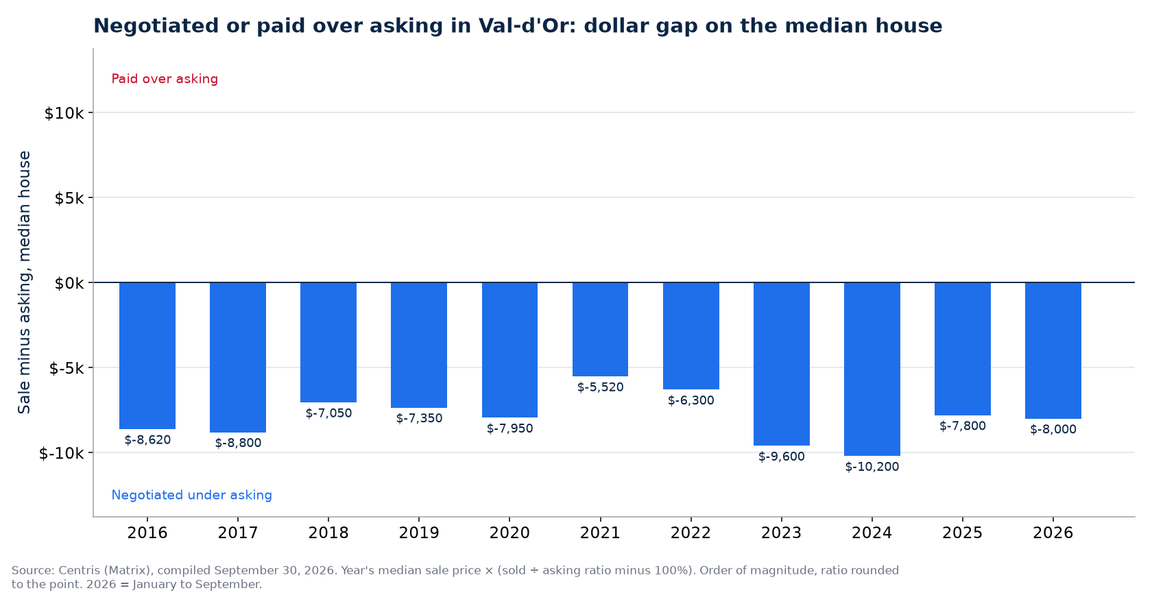Money negotiated or paid over asking on the median house in Val-d'Or, by year