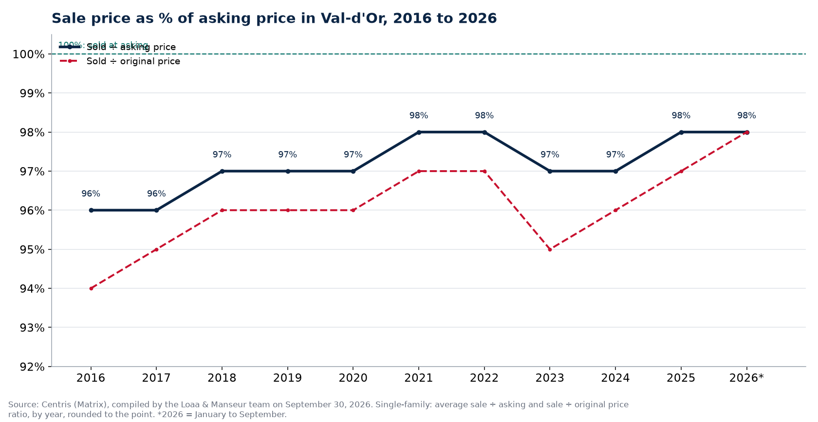 Sale-to-asking price ratio of houses in Val-d'Or from 2016 to 2026, Centris data