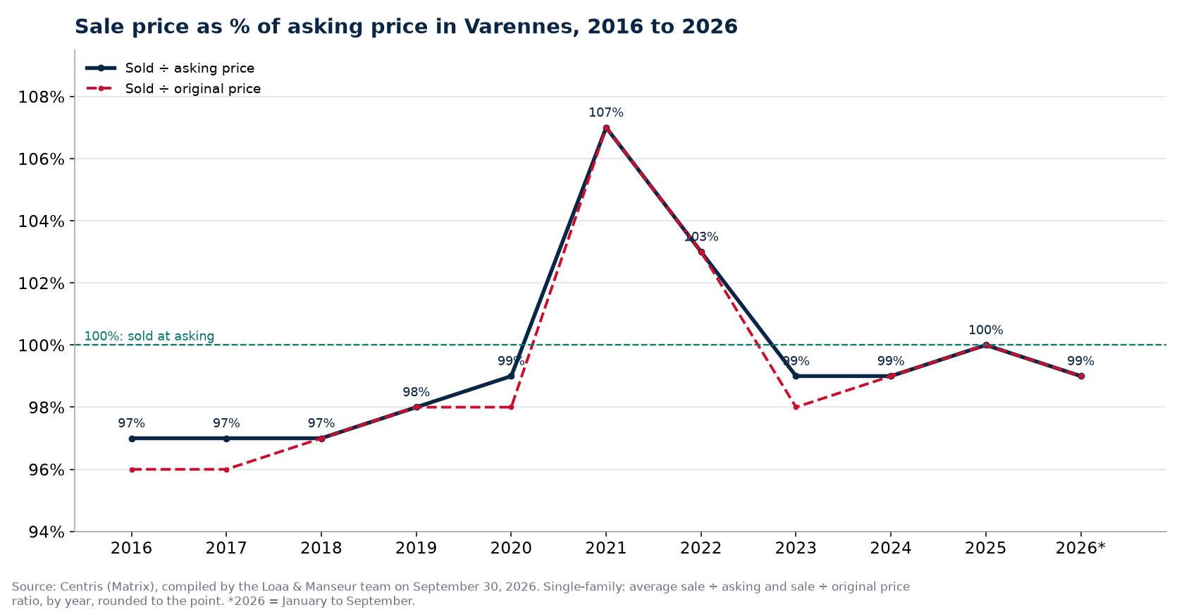 Sale-to-asking price ratio of houses in Varennes from 2016 to 2026, Centris data