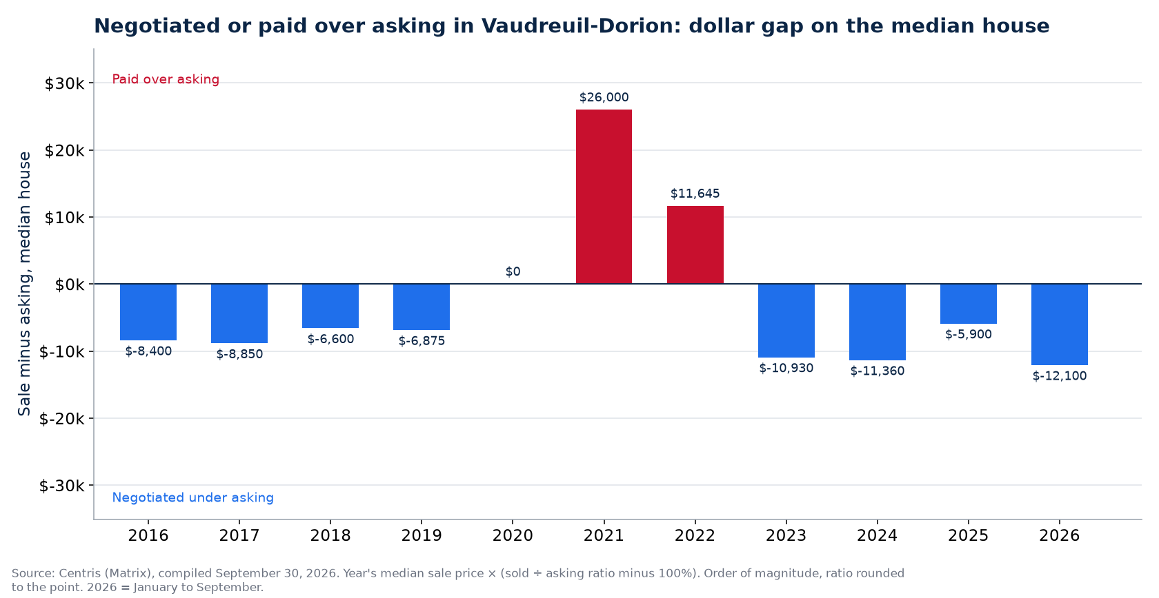 Money negotiated or paid over asking on the median house in Vaudreuil-Dorion, by year