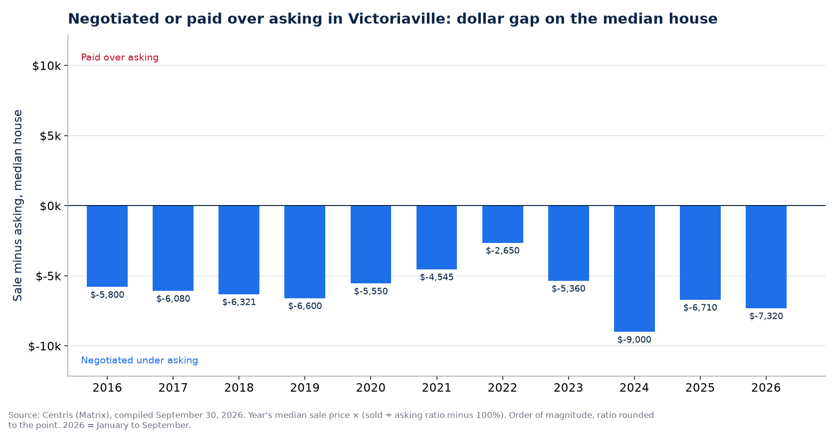 Money negotiated or paid over asking on the median house in Victoriaville, by year