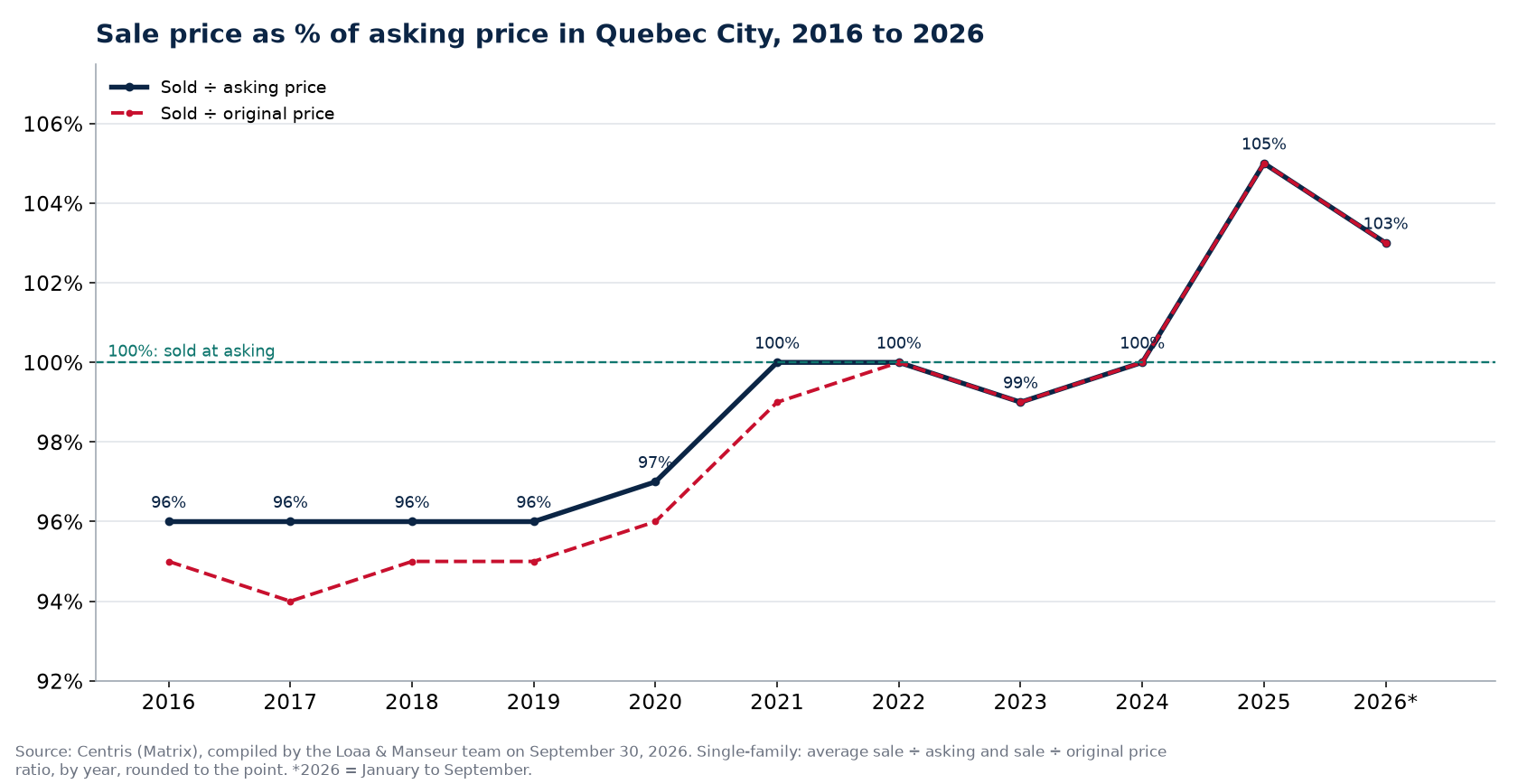 Sale-to-asking price ratio of houses in Quebec City from 2016 to 2026, Centris data