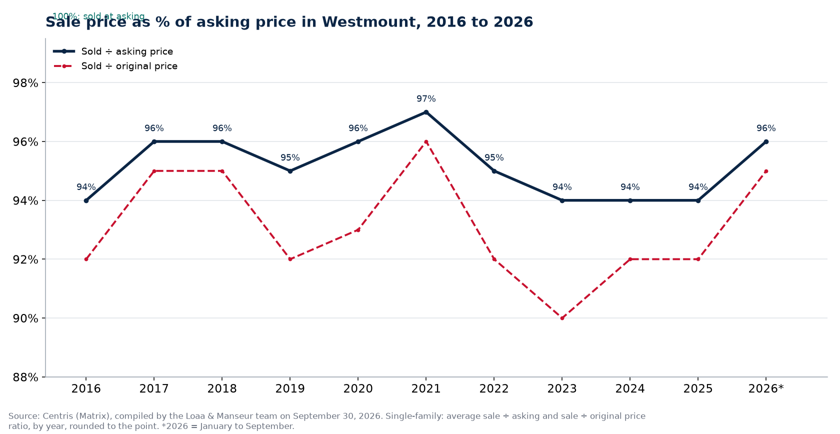 Sale-to-asking price ratio of houses in Westmount from 2016 to 2026, Centris data