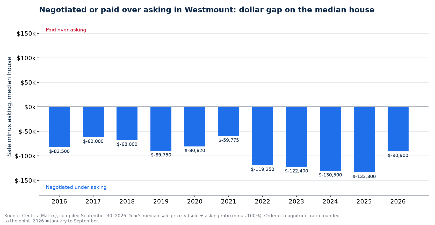 Money negotiated or paid over asking on the median house in Westmount, by year
