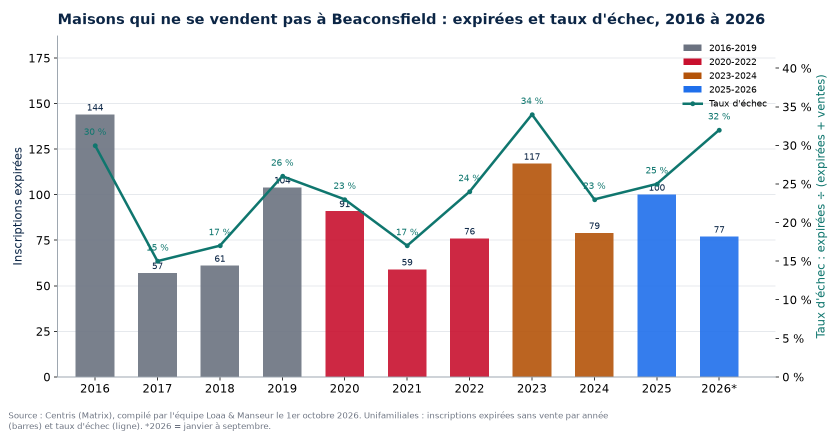 Inscriptions expirées et taux d'échec des maisons à Beaconsfield de 2016 à 2026, données Centris