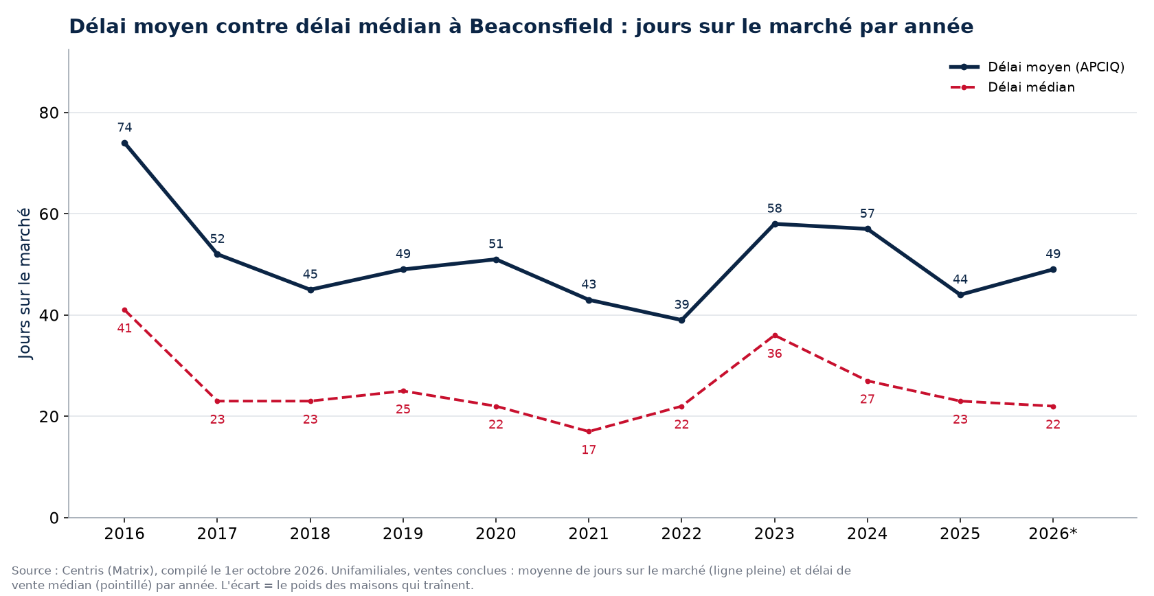 Délai moyen et délai médian des maisons à Beaconsfield par année