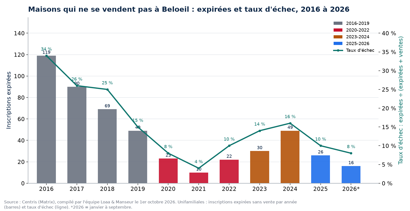 Inscriptions expirées et taux d'échec des maisons à Beloeil de 2016 à 2026, données Centris